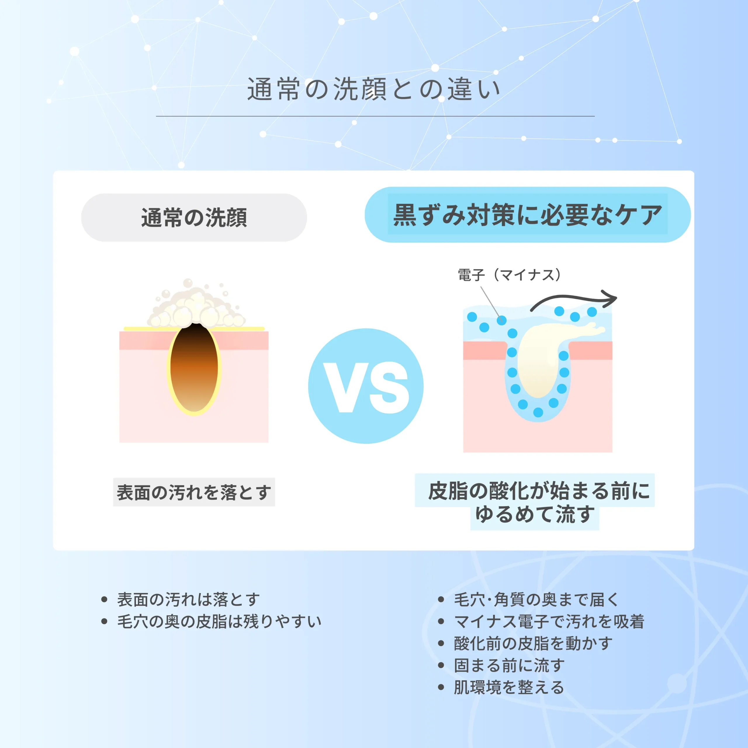 通常洗顔と黒ずみケアの違いの図